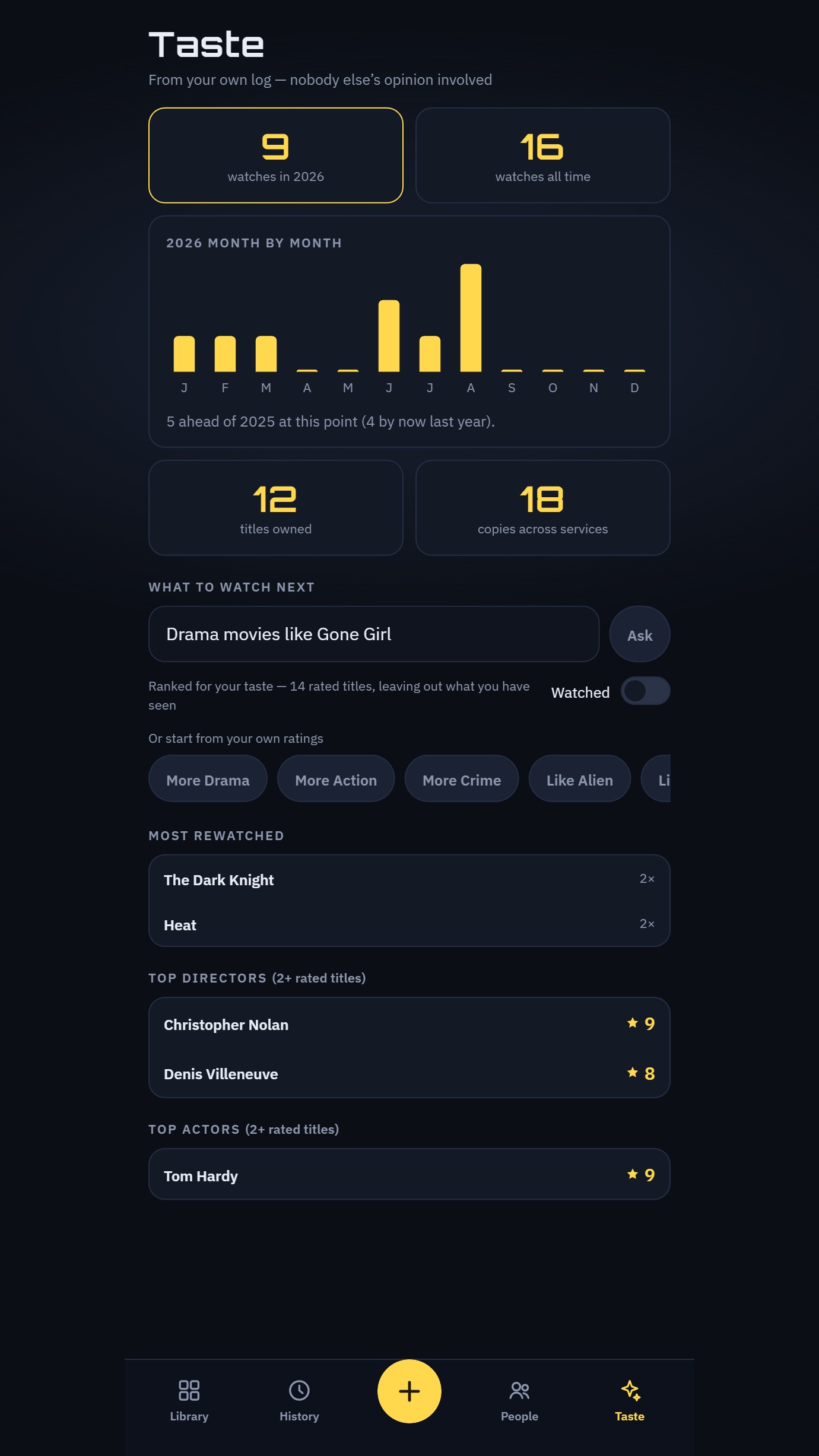 The Taste screen: watches this year by month against last year, titles owned, copies across services, most rewatched, and top-rated directors and actors.